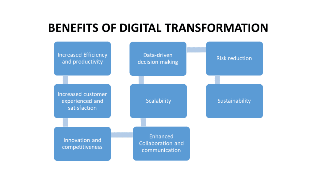 Benefits Of Digital Transformation